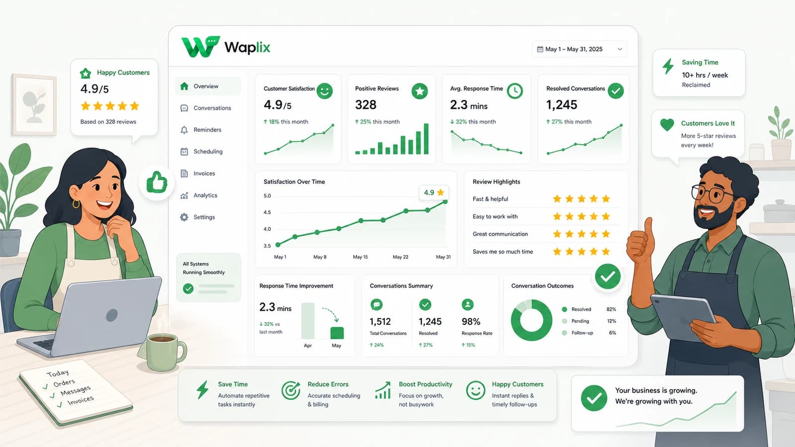 Waplix customer satisfaction dashboard with growing reviews and faster response metrics