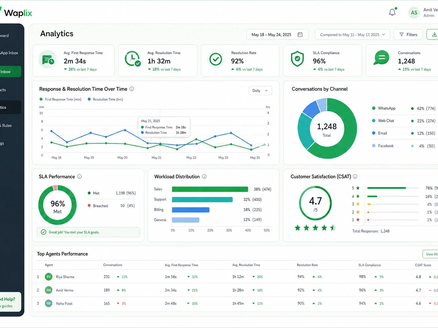 Waplix team inbox dashboard with SLA, response-time, and resolution analytics