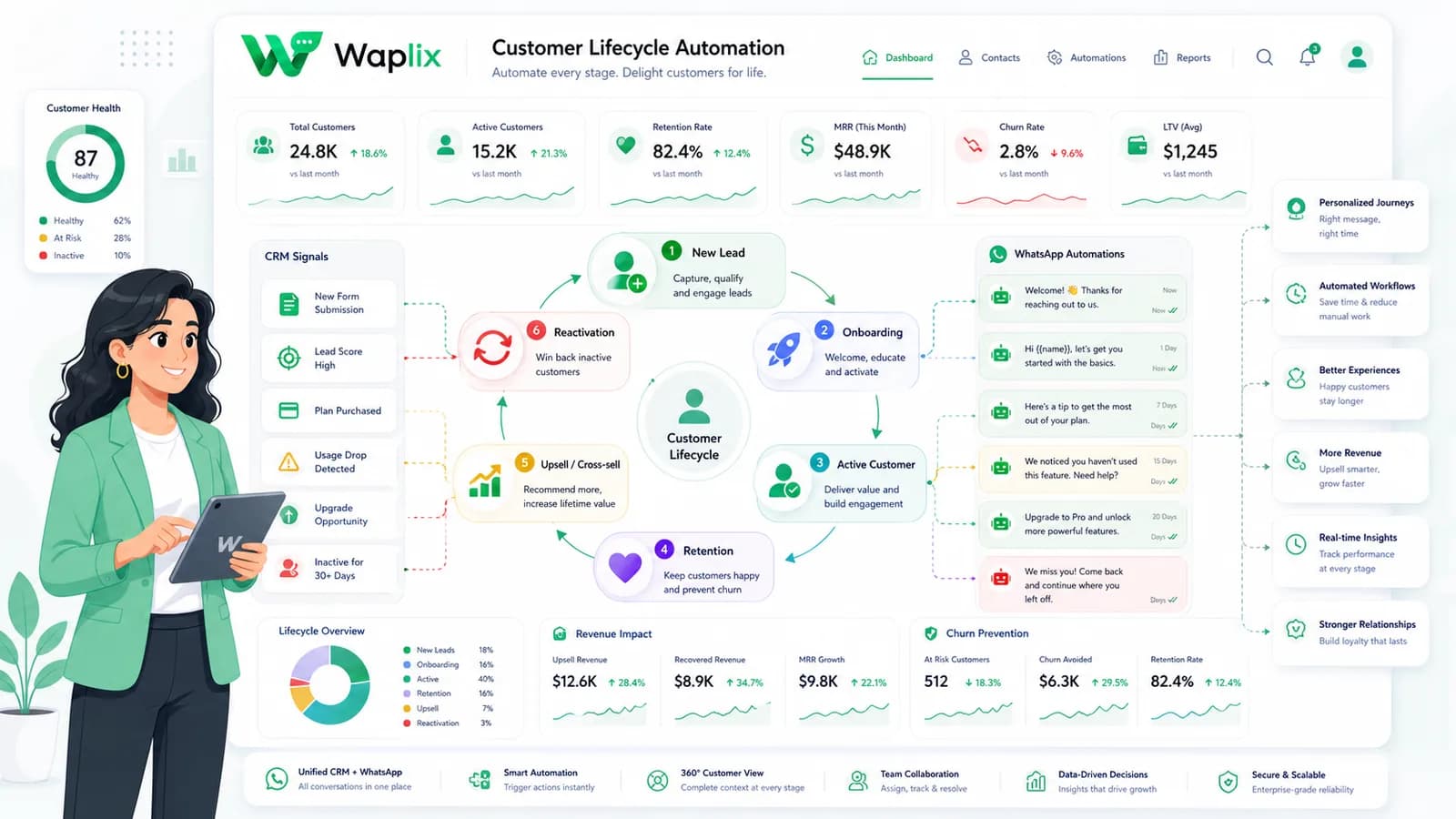 Customer Lifecycle Automation
