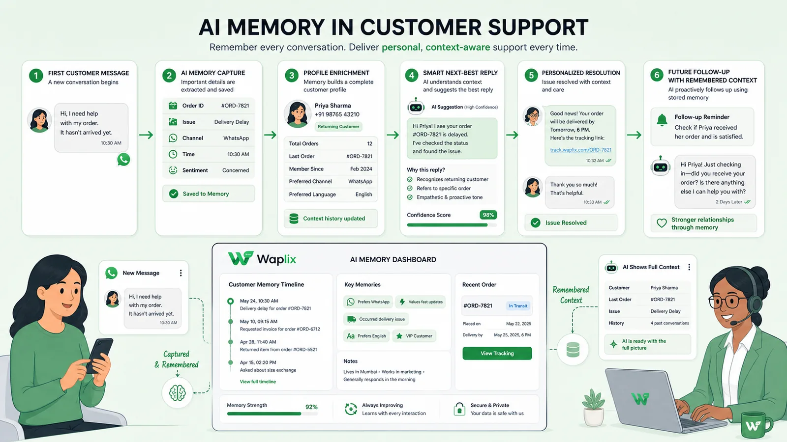 AI Context retention steps