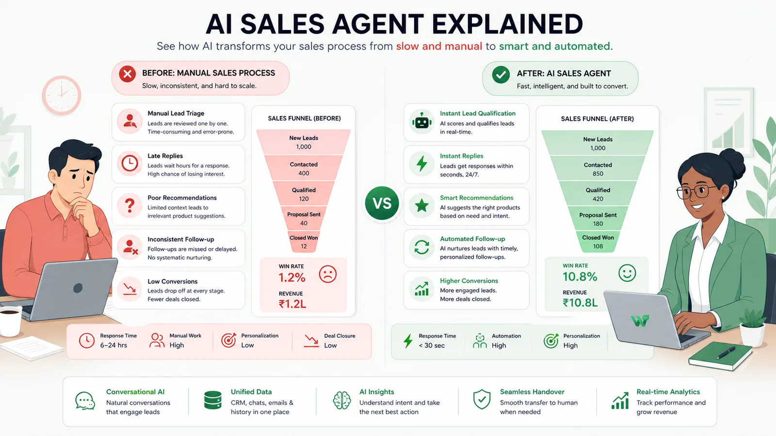 Comparison between human-led sales and AI-assisted sales
