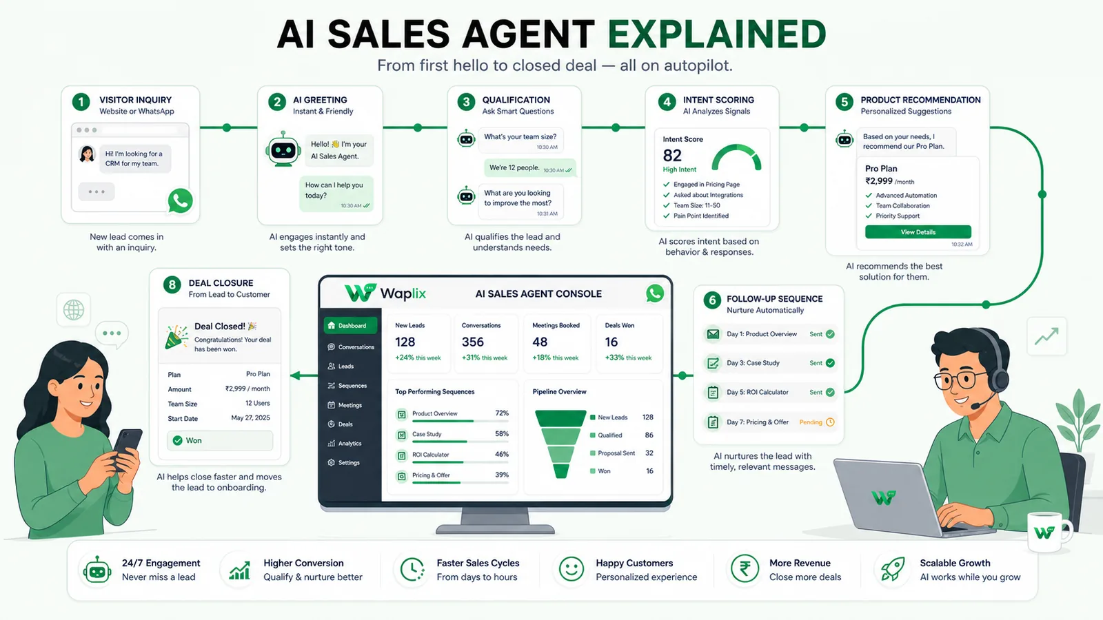Sales agent conversation steps