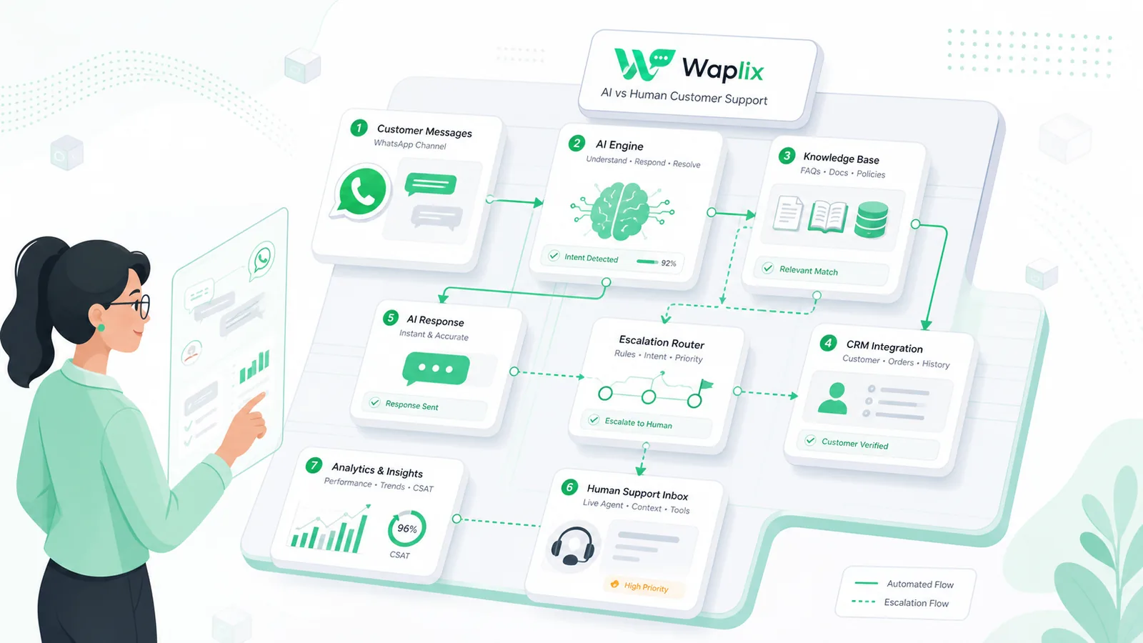Architecture diagram showing hybrid WhatsApp support with AI layer, human inbox, CRM, and webhooks