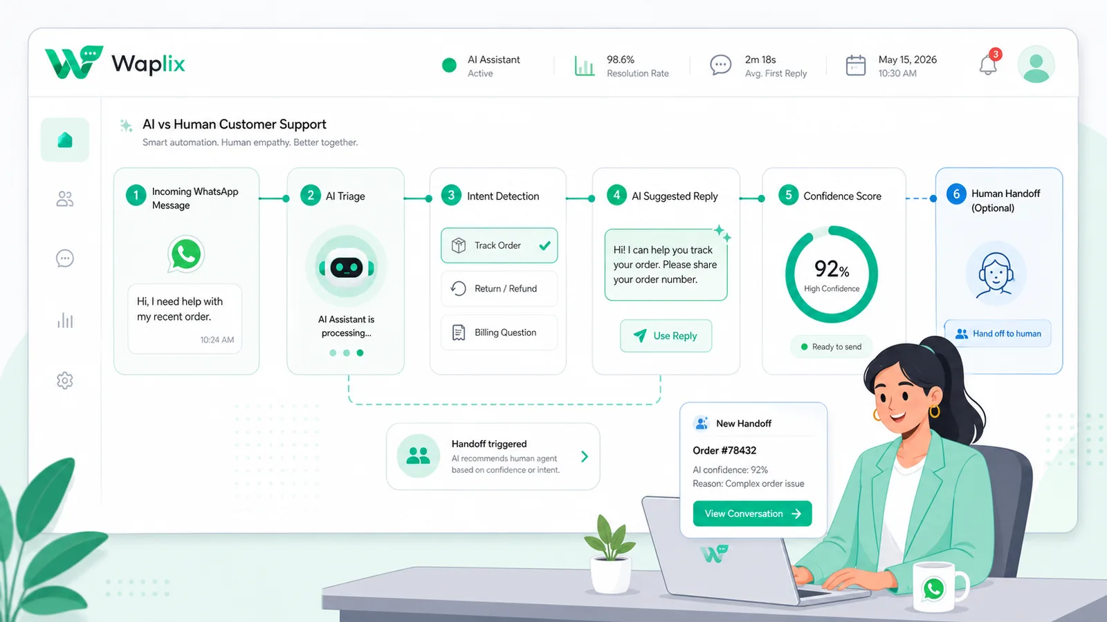 Hybrid support workflow showing AI triage followed by human agent handover on WhatsApp