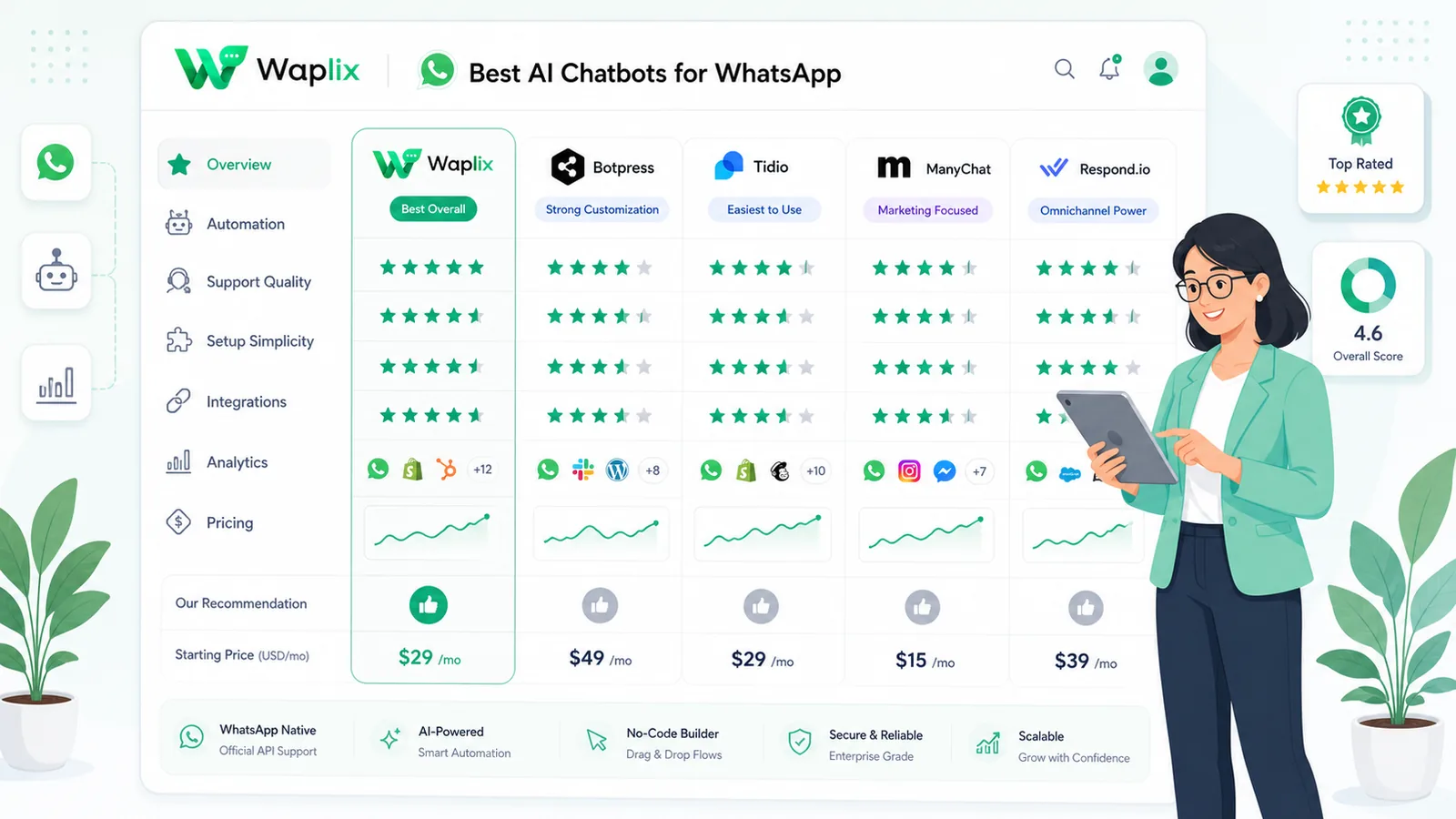 Comparison graph of AI WhatsApp providers