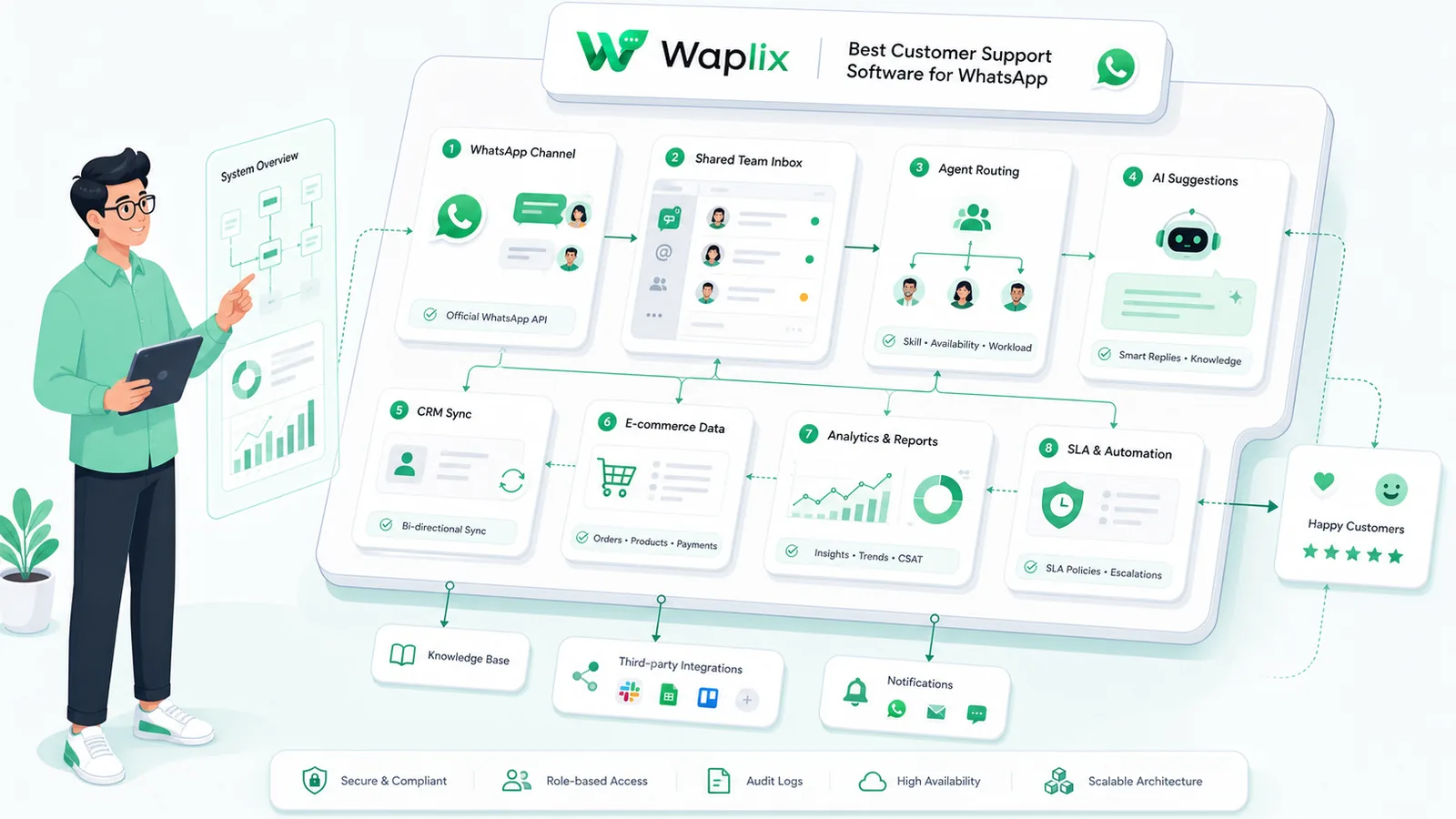 Architecture diagram showing Meta servers, Waplix support engine routing, and CRM integrations