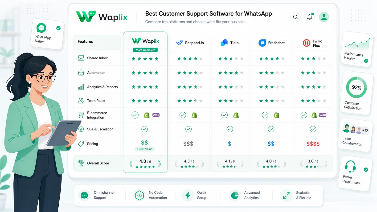 Feature matrix comparing setup times, developer tools, and shared inbox interfaces of leading WhatsApp support tools