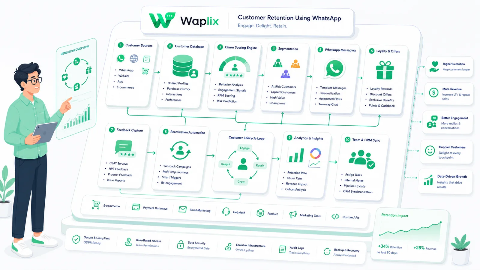 Customer retention flowchart showing feedback check-in and loyalty reward updates