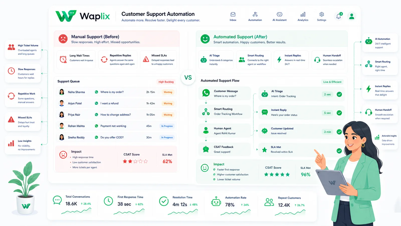 Support automation pillars workflow diagram