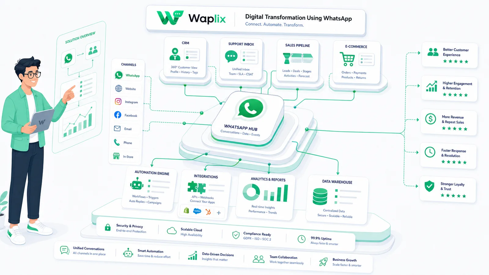 Architecture diagram showing WhatsApp Business API connected to CRM, ERP, helpdesk, e-commerce, and analytics systems through middleware
