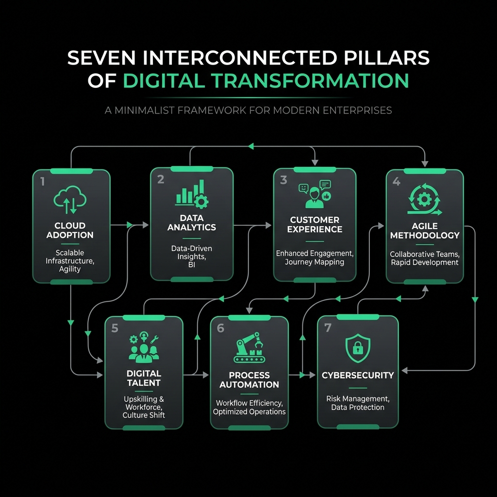 Illustration showing seven interconnected pillars of digital transformation through WhatsApp API integration