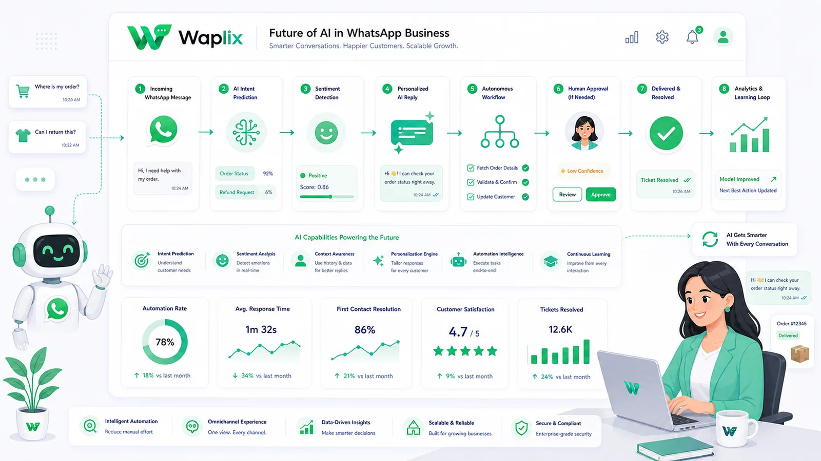Future multimodal WhatsApp support steps