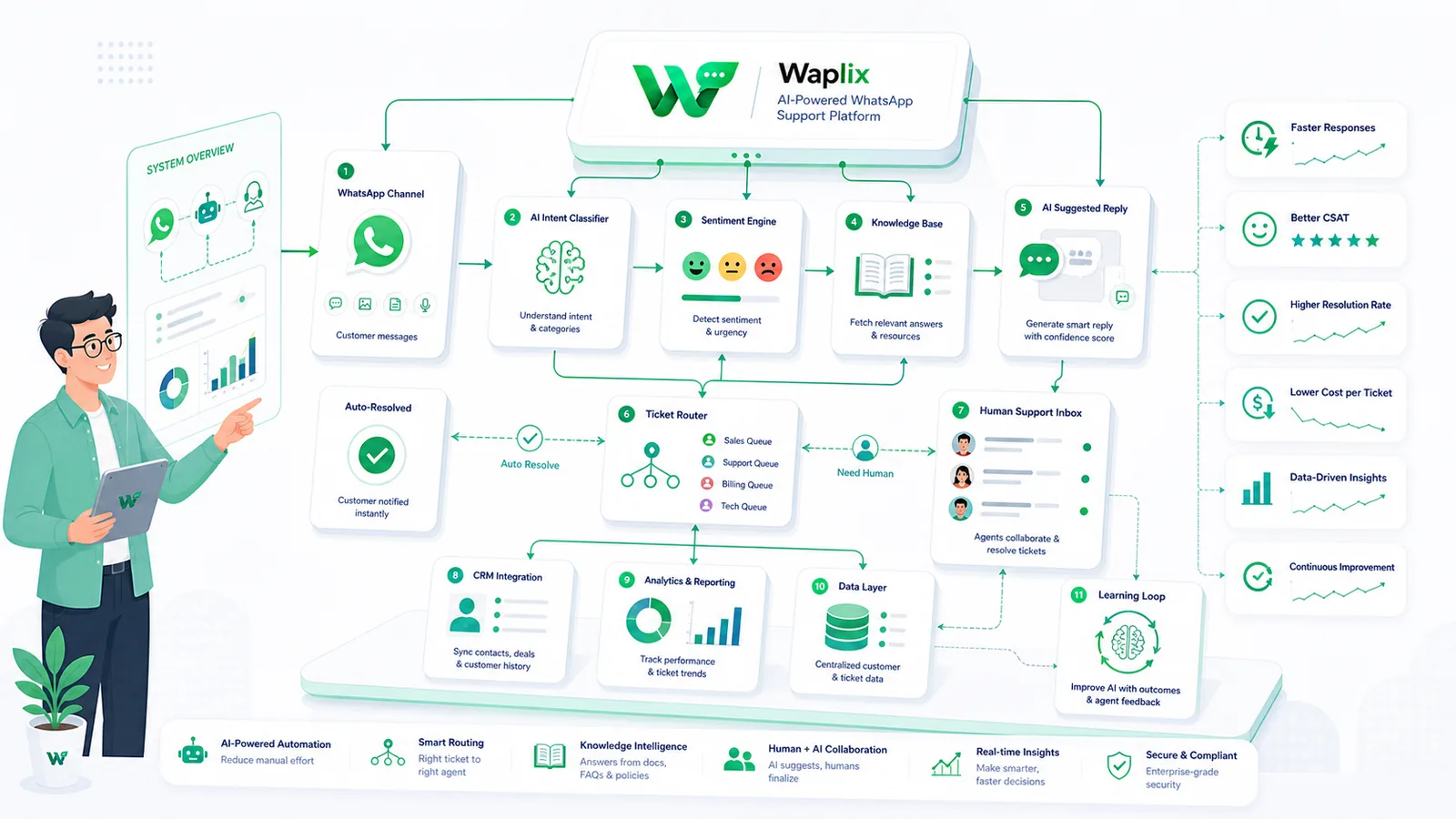 Architecture diagram showing WhatsApp inbox, AI agent, knowledge base, webhooks, CRM, human agents, and support analytics