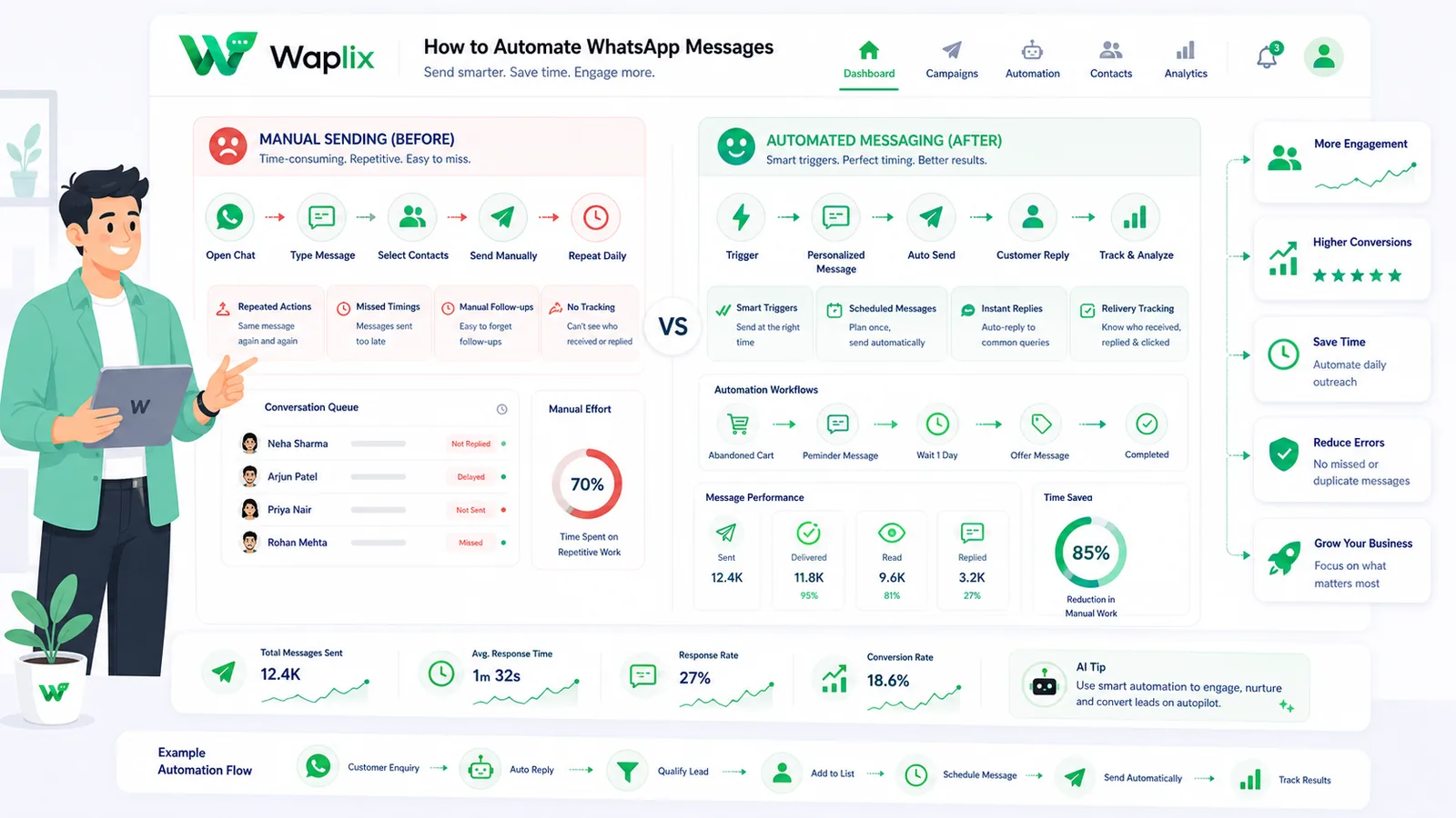 Visual chart comparing manual support chats with automated event-driven messaging pipelines