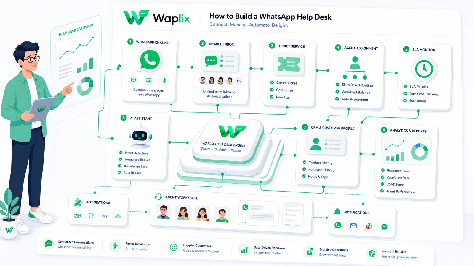 Architecture diagram showing WhatsApp API, help desk platform, AI agent layer, CRM sync, and agent inbox