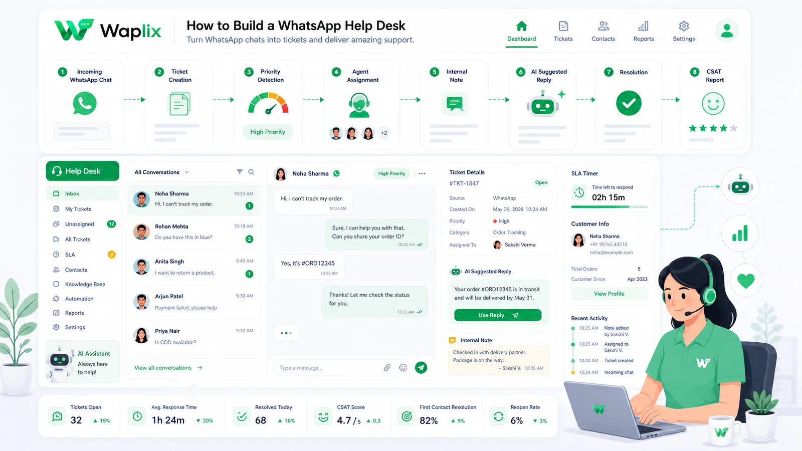 Workflow diagram showing incoming WhatsApp messages routed through triage to agent queues and resolution