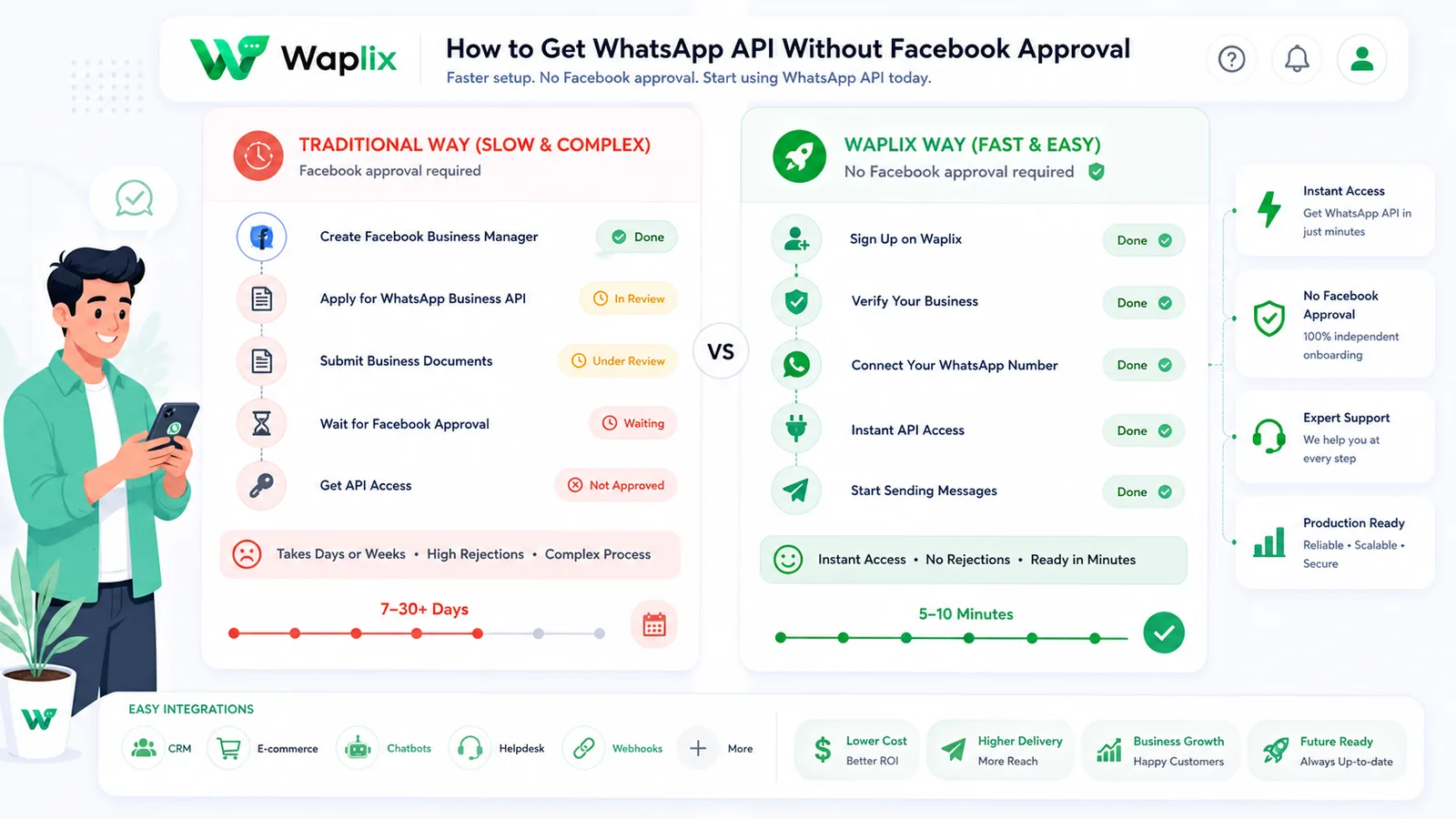 Premium comparison illustration showing risky WhatsApp API shortcuts versus compliant access paths