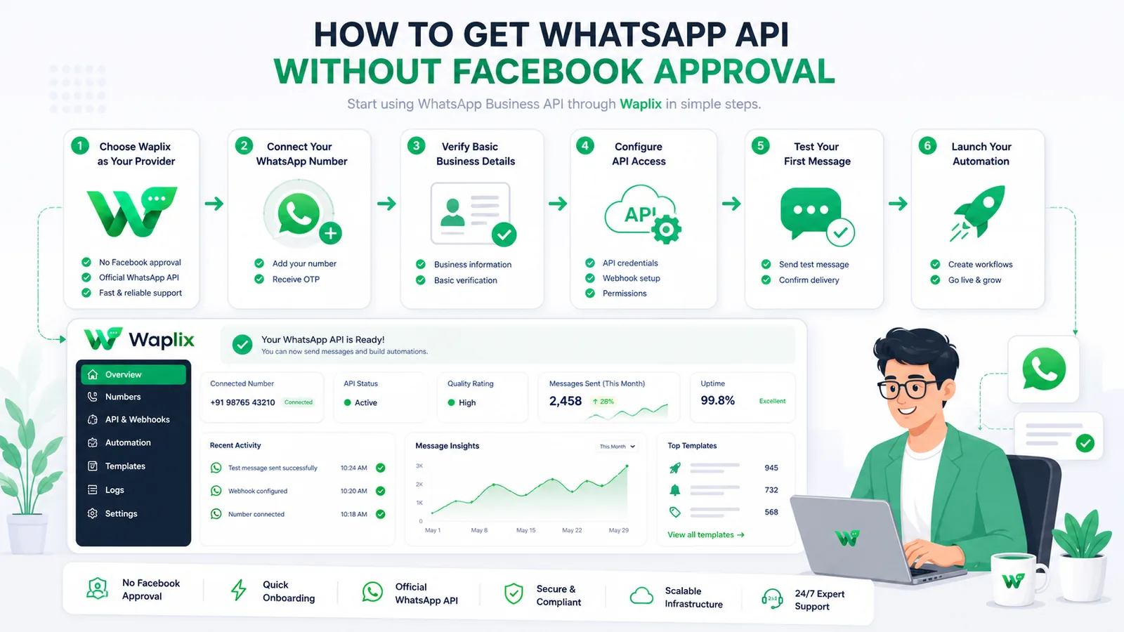 Premium workflow illustration showing compliant WhatsApp API fast-start paths from testing to production and verification