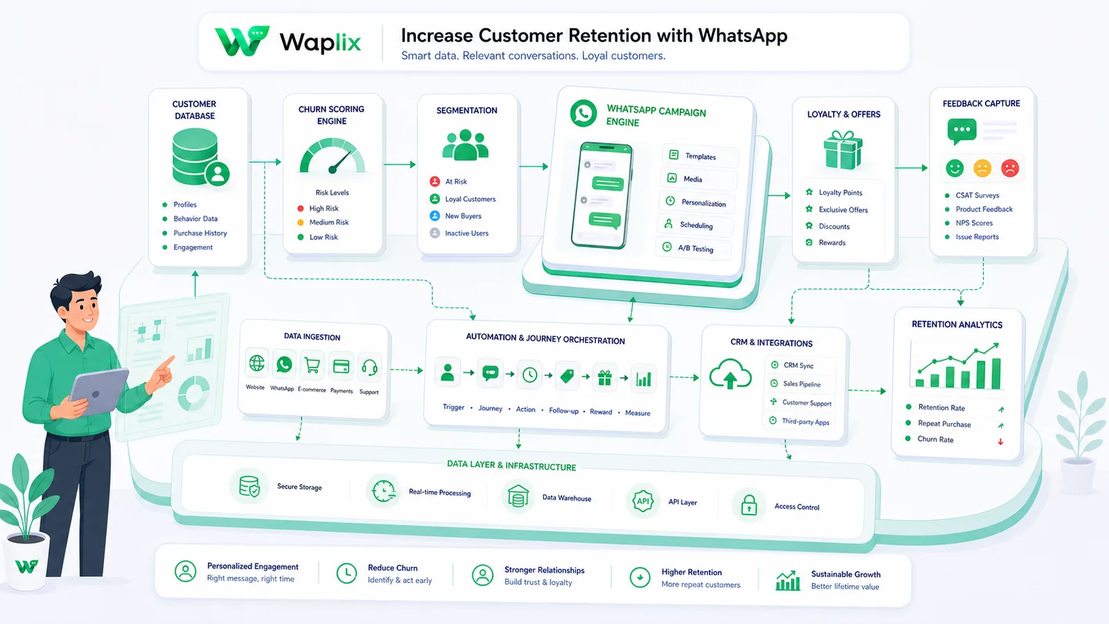 Architecture diagram showing CRM events connected to WhatsApp retention automation with feedback loops and analytics