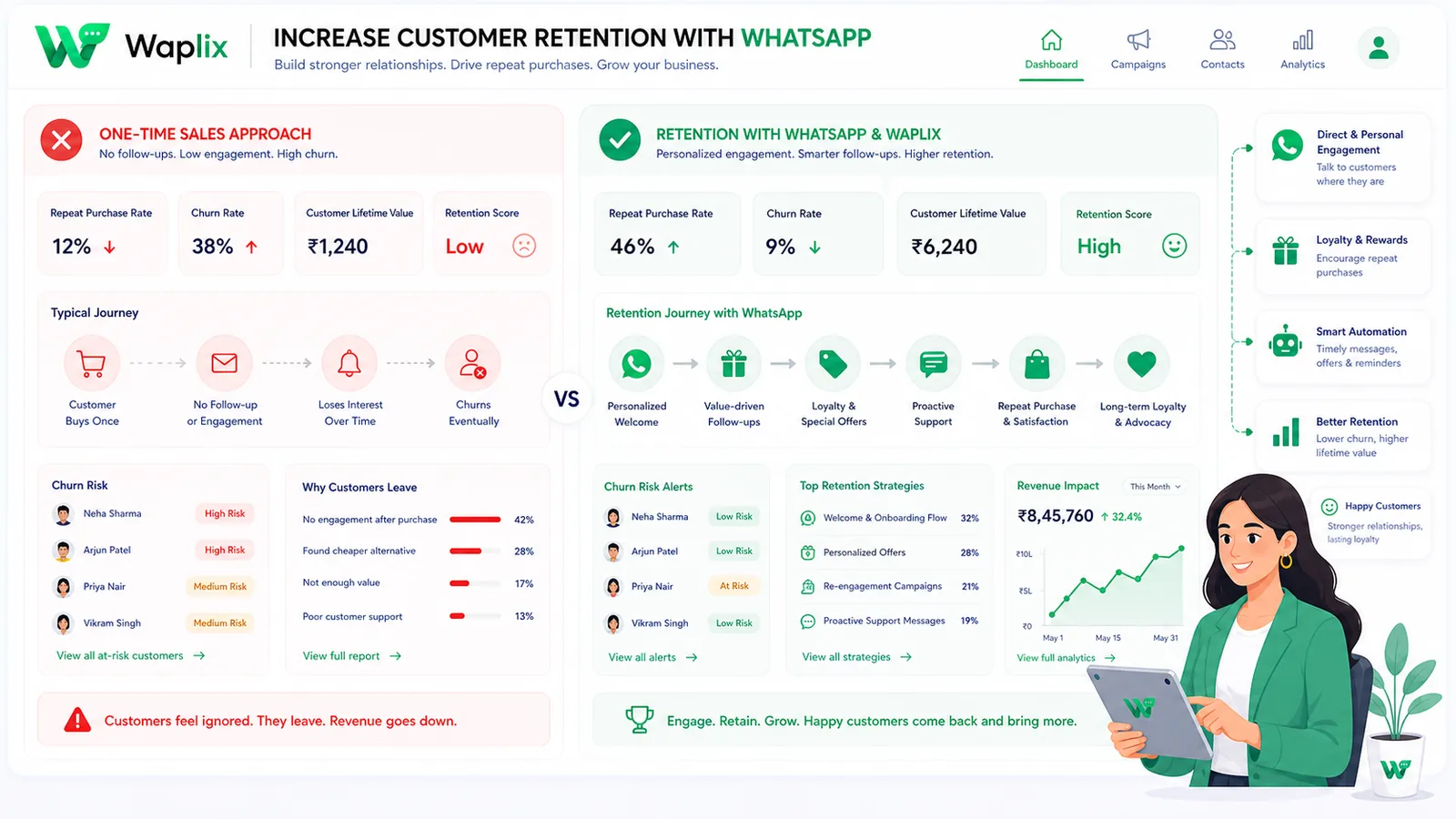 Comparison illustration showing traditional retention methods versus WhatsApp retention engagement and response rates