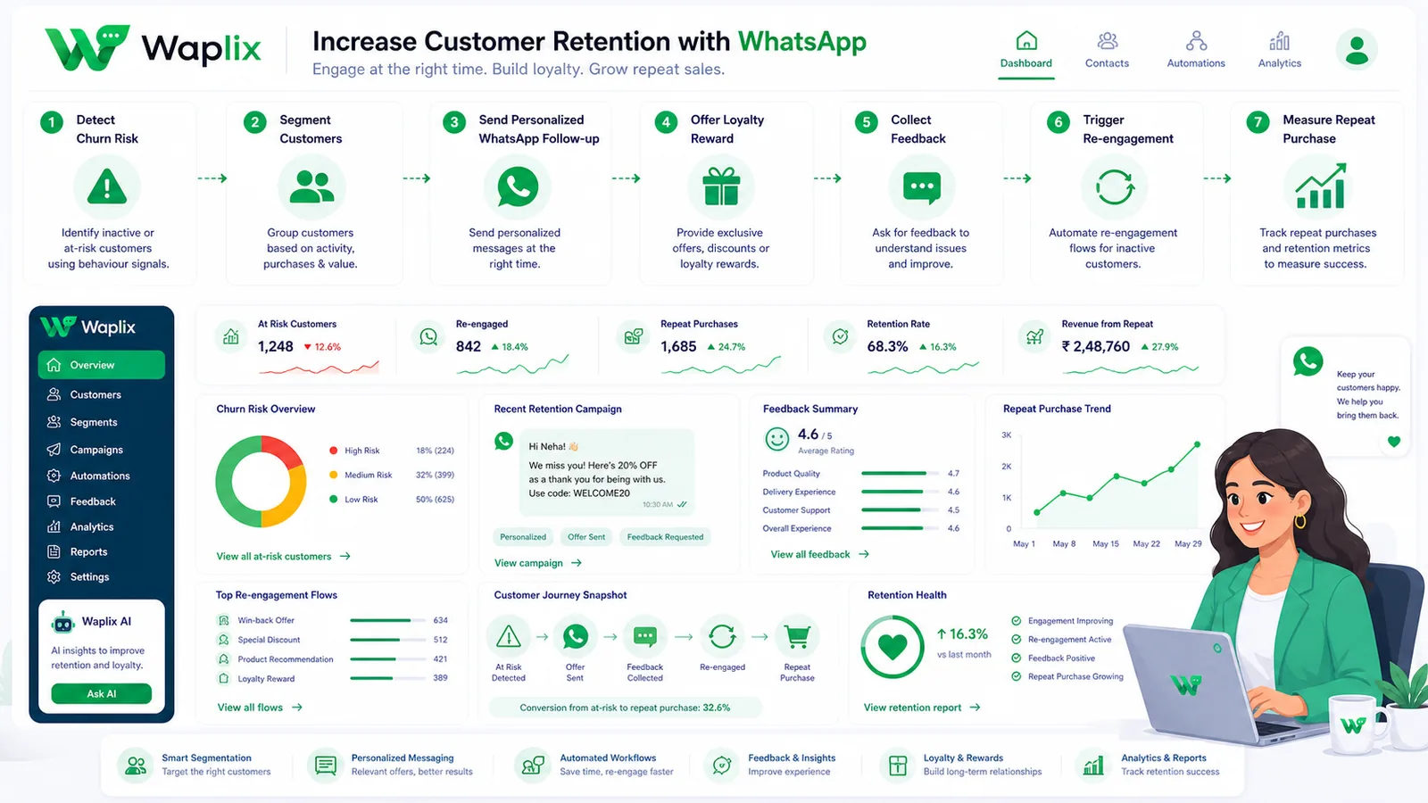 Workflow diagram showing customer lifecycle stages mapped to WhatsApp retention touchpoints from purchase to win-back