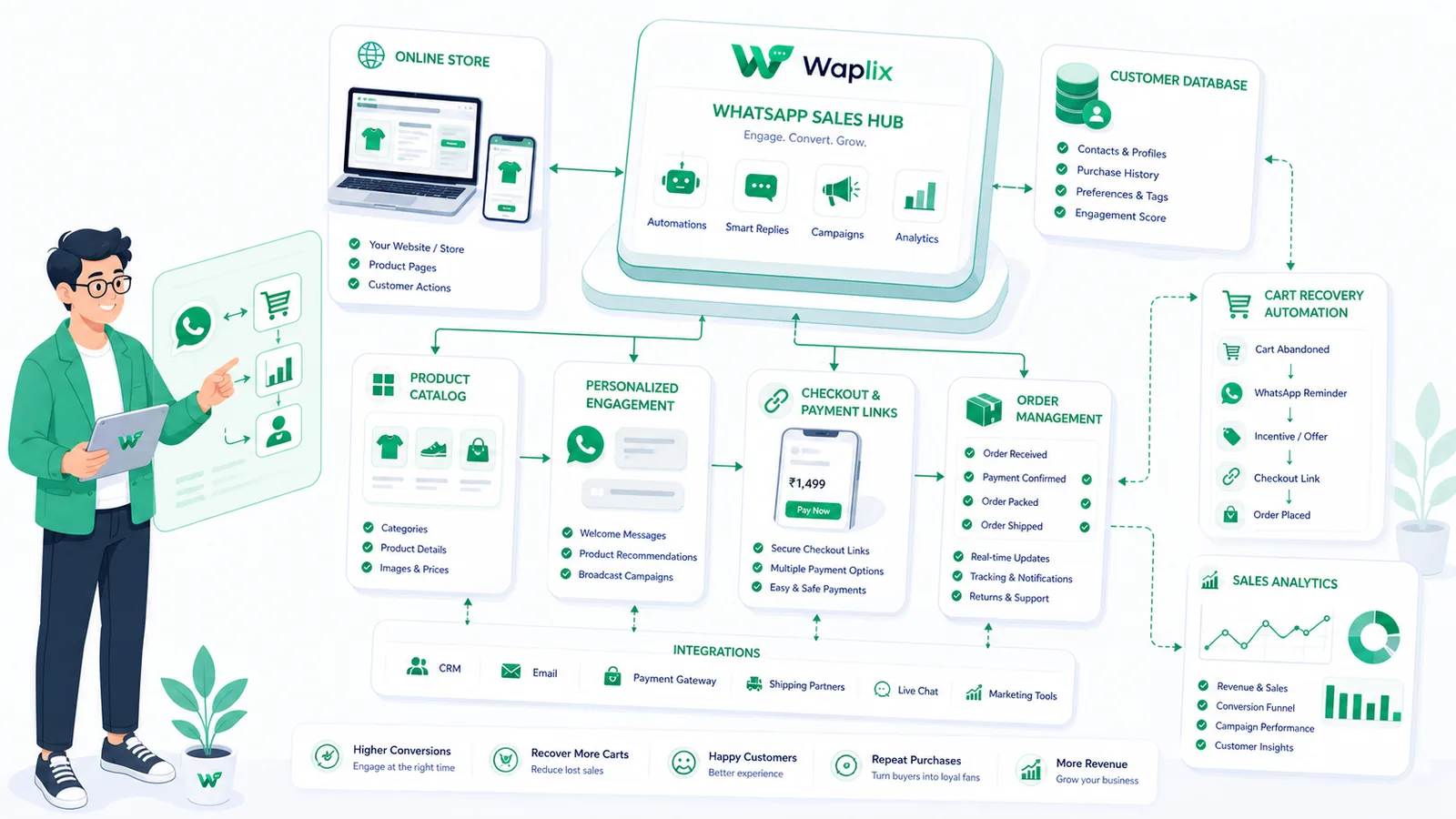 Visual schema of WhatsApp sales funnel from cart abandon to purchase confirmation
